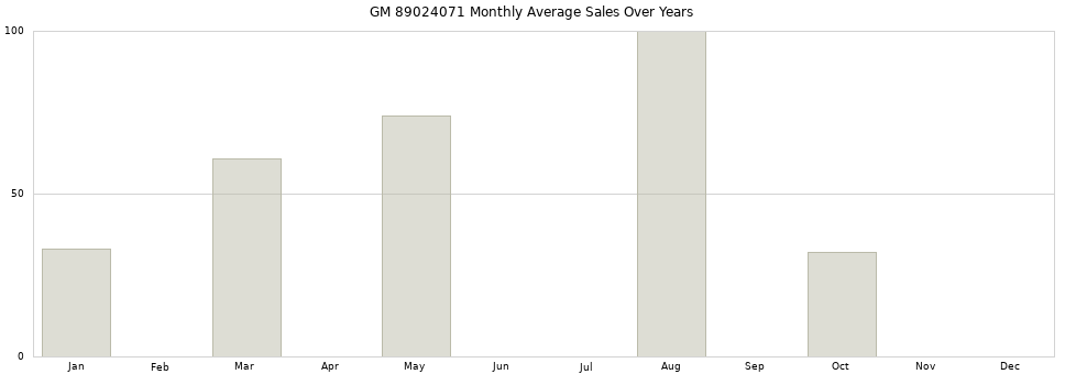 GM 89024071 monthly average sales over years from 2014 to 2020.