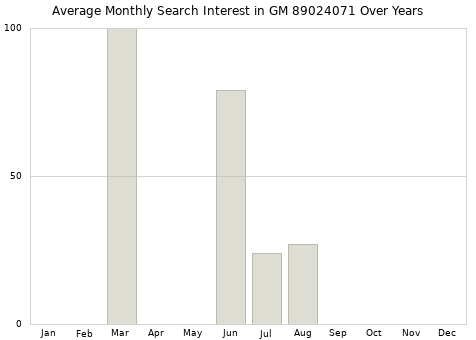 Monthly average search interest in GM 89024071 part over years from 2013 to 2020.
