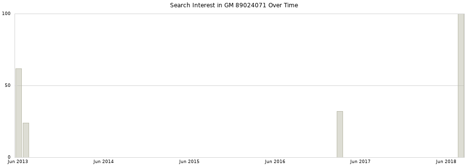 Search interest in GM 89024071 part aggregated by months over time.