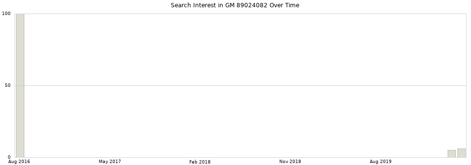 Search interest in GM 89024082 part aggregated by months over time.