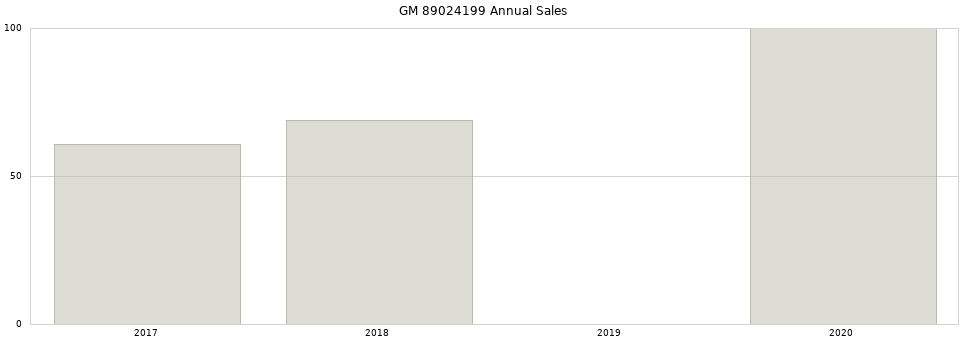 GM 89024199 part annual sales from 2014 to 2020.