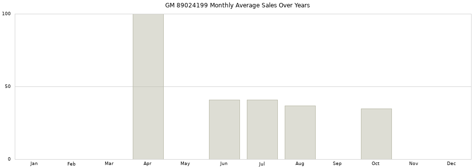 GM 89024199 monthly average sales over years from 2014 to 2020.