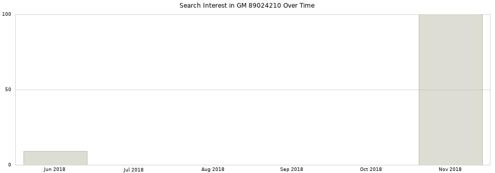 Search interest in GM 89024210 part aggregated by months over time.