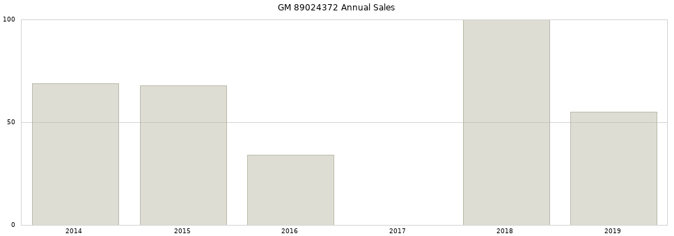 GM 89024372 part annual sales from 2014 to 2020.