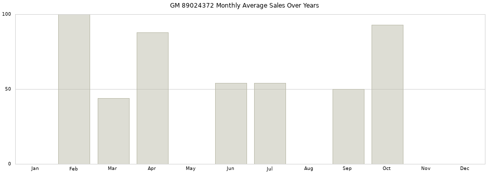 GM 89024372 monthly average sales over years from 2014 to 2020.