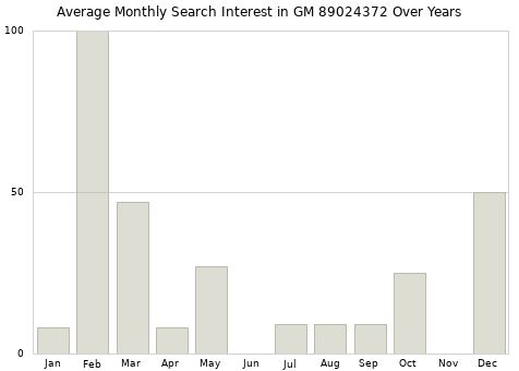 Monthly average search interest in GM 89024372 part over years from 2013 to 2020.