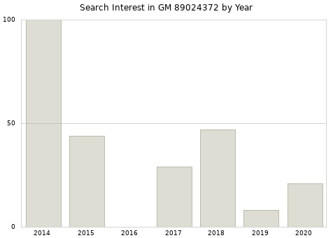 Annual search interest in GM 89024372 part.