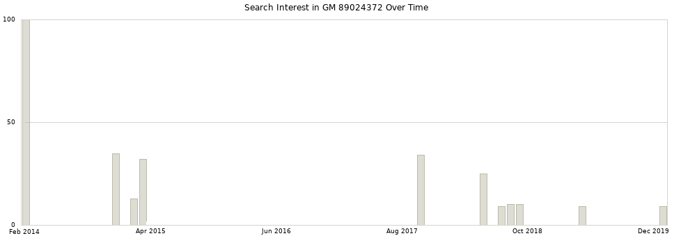Search interest in GM 89024372 part aggregated by months over time.
