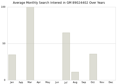 Monthly average search interest in GM 89024402 part over years from 2013 to 2020.