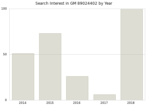 Annual search interest in GM 89024402 part.