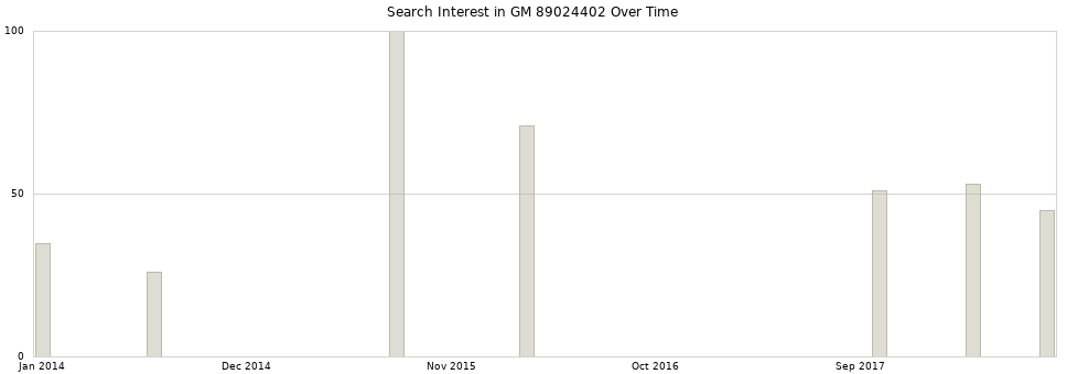 Search interest in GM 89024402 part aggregated by months over time.