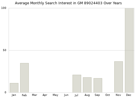 Monthly average search interest in GM 89024403 part over years from 2013 to 2020.