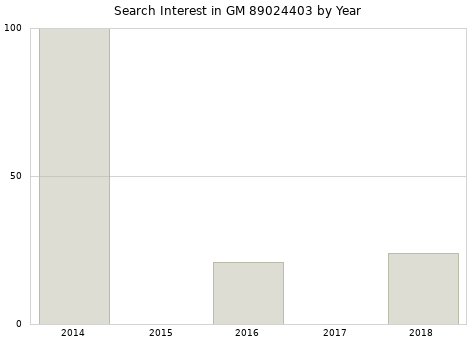 Annual search interest in GM 89024403 part.