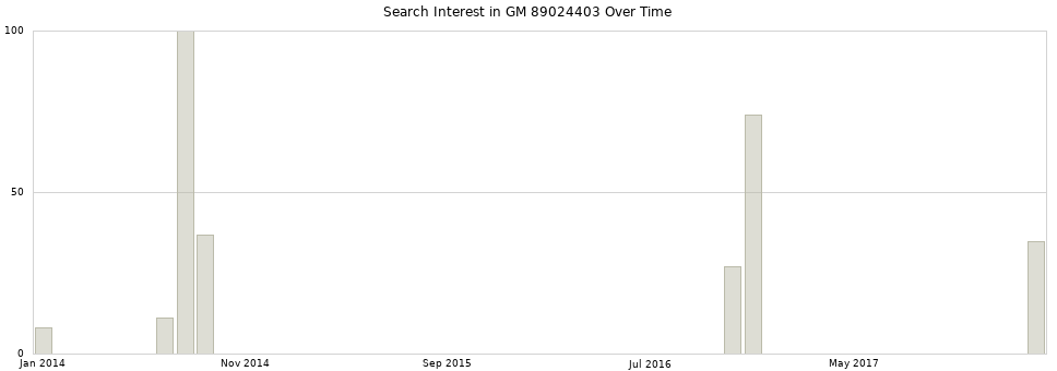 Search interest in GM 89024403 part aggregated by months over time.