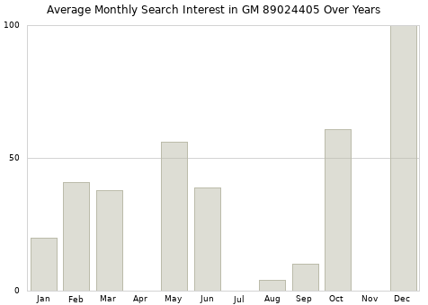 Monthly average search interest in GM 89024405 part over years from 2013 to 2020.