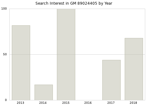 Annual search interest in GM 89024405 part.