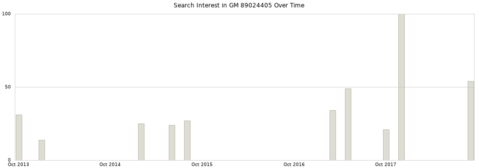 Search interest in GM 89024405 part aggregated by months over time.