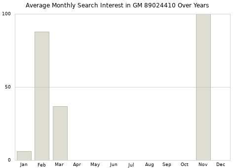 Monthly average search interest in GM 89024410 part over years from 2013 to 2020.