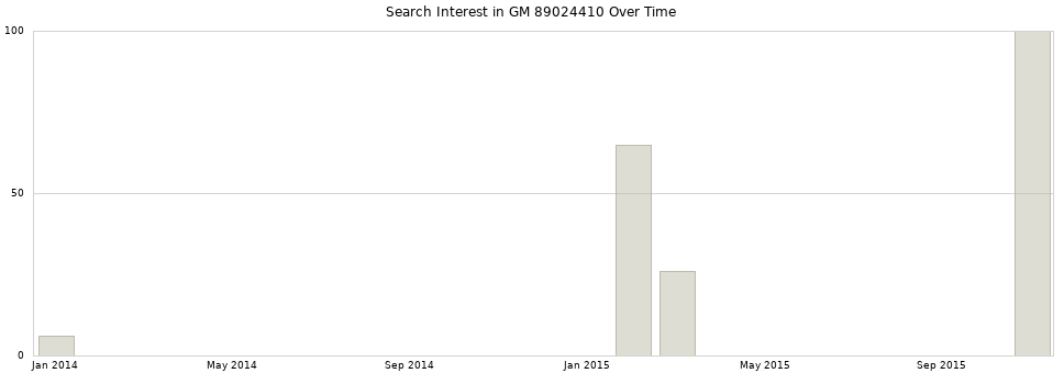 Search interest in GM 89024410 part aggregated by months over time.