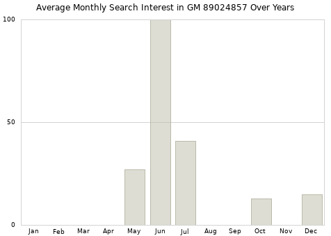 Monthly average search interest in GM 89024857 part over years from 2013 to 2020.