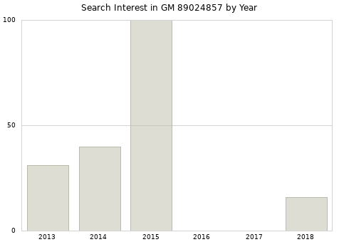 Annual search interest in GM 89024857 part.