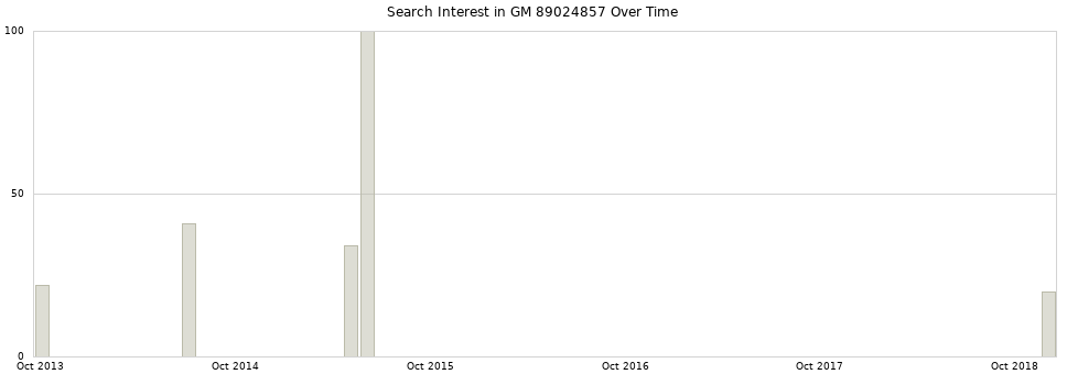 Search interest in GM 89024857 part aggregated by months over time.