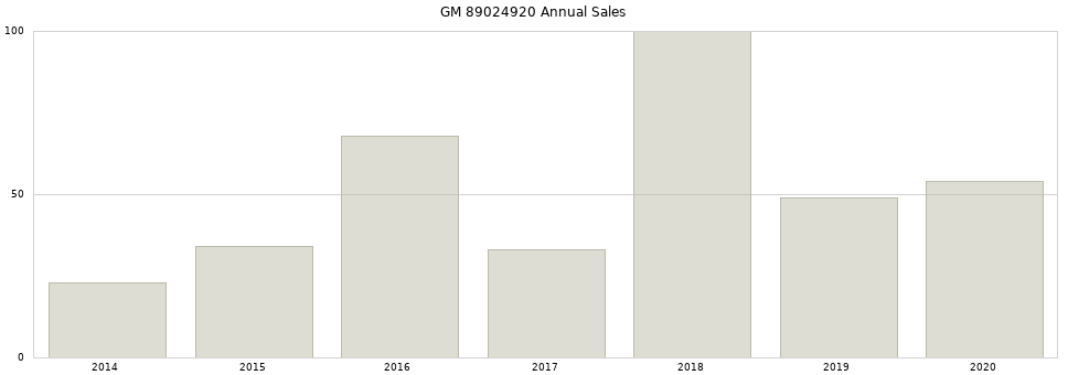 GM 89024920 part annual sales from 2014 to 2020.