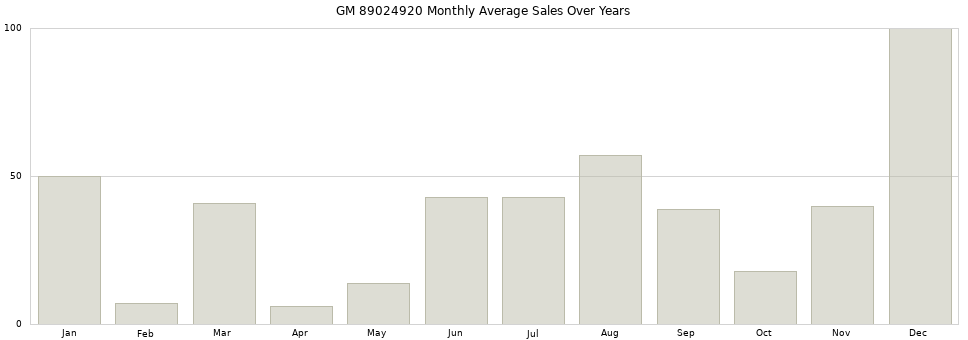 GM 89024920 monthly average sales over years from 2014 to 2020.