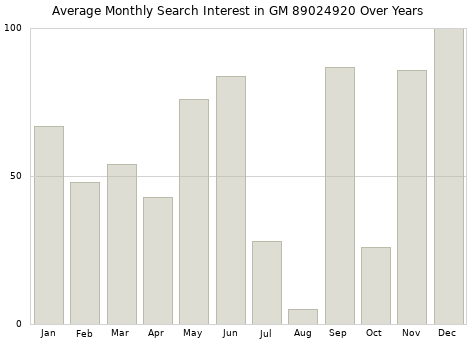 Monthly average search interest in GM 89024920 part over years from 2013 to 2020.