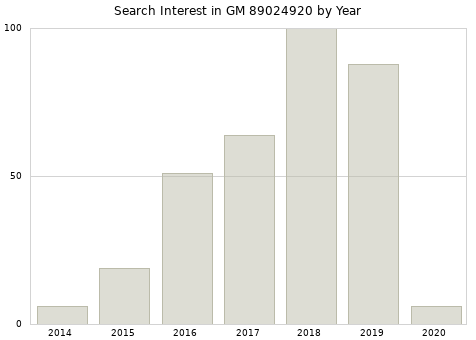 Annual search interest in GM 89024920 part.
