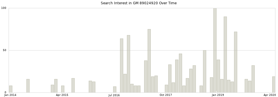 Search interest in GM 89024920 part aggregated by months over time.