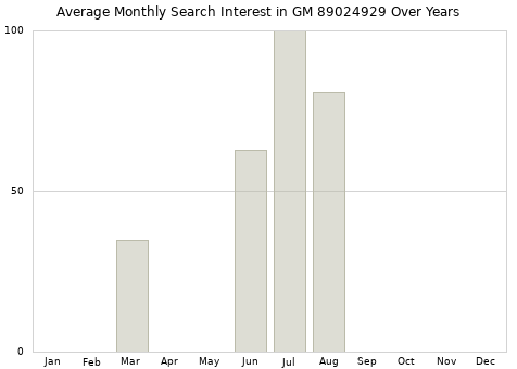 Monthly average search interest in GM 89024929 part over years from 2013 to 2020.