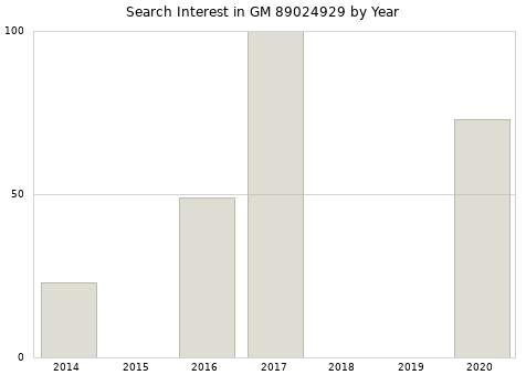 Annual search interest in GM 89024929 part.