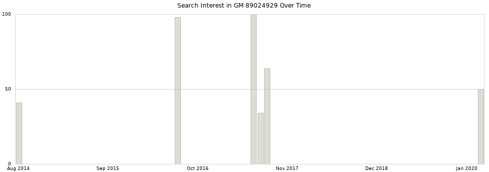 Search interest in GM 89024929 part aggregated by months over time.