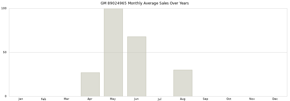 GM 89024965 monthly average sales over years from 2014 to 2020.