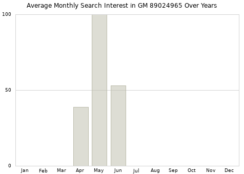 Monthly average search interest in GM 89024965 part over years from 2013 to 2020.