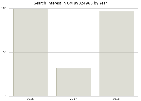 Annual search interest in GM 89024965 part.