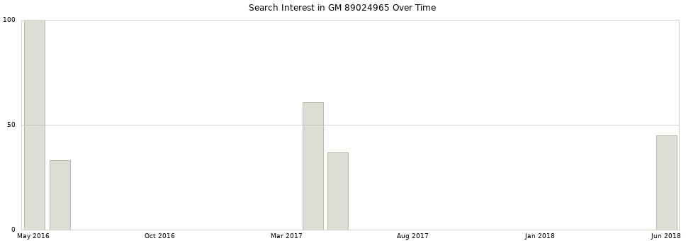 Search interest in GM 89024965 part aggregated by months over time.