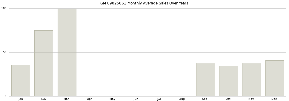 GM 89025061 monthly average sales over years from 2014 to 2020.