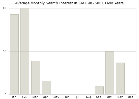 Monthly average search interest in GM 89025061 part over years from 2013 to 2020.