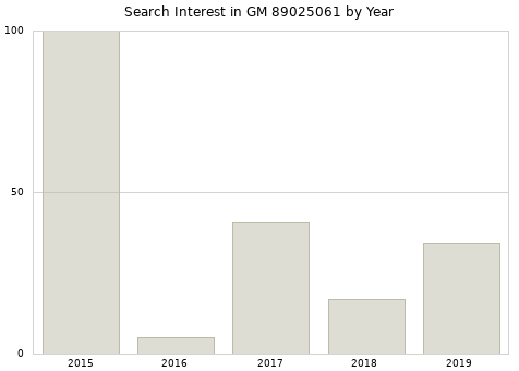 Annual search interest in GM 89025061 part.