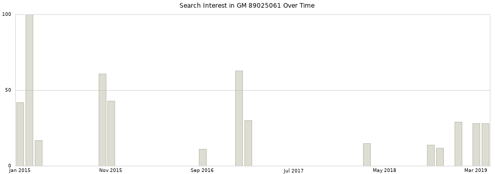 Search interest in GM 89025061 part aggregated by months over time.