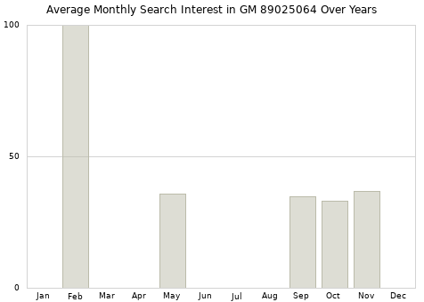 Monthly average search interest in GM 89025064 part over years from 2013 to 2020.