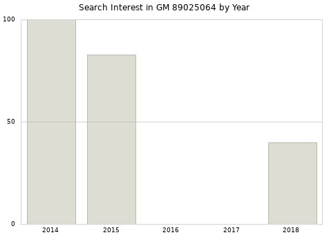 Annual search interest in GM 89025064 part.