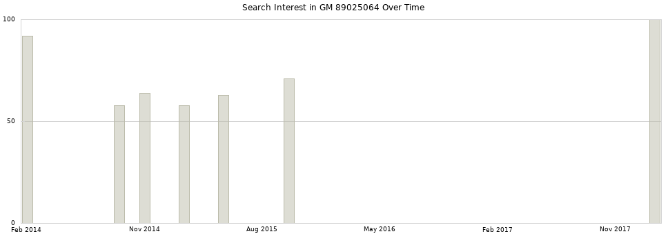 Search interest in GM 89025064 part aggregated by months over time.