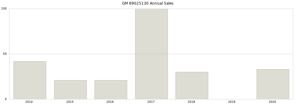 GM 89025130 part annual sales from 2014 to 2020.