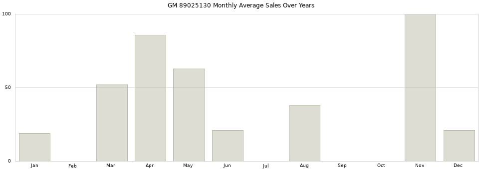 GM 89025130 monthly average sales over years from 2014 to 2020.