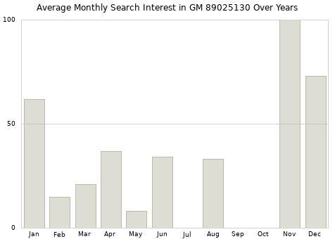 Monthly average search interest in GM 89025130 part over years from 2013 to 2020.