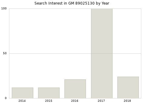 Annual search interest in GM 89025130 part.