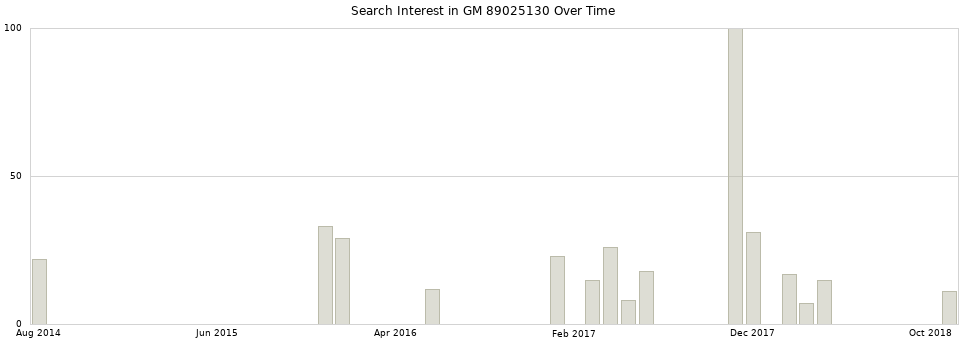 Search interest in GM 89025130 part aggregated by months over time.
